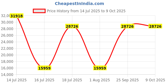 myntra.com Springfit White King Mattress springfit Price History Graph from 14 Jul 2025 to 9 Oct 2025