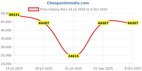 myntra.com Springfit White King Mattress springfit Price History Graph from 14 Jul 2025 to 8 Oct 2025