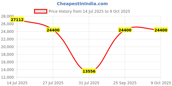 myntra.com Springfit White King Mattress springfit Price History Graph from 14 Jul 2025 to 8 Oct 2025