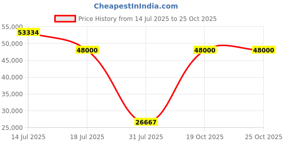 myntra.com Springfit White King Mattress springfit Price History Graph from 14 Jul 2025 to 25 Oct 2025