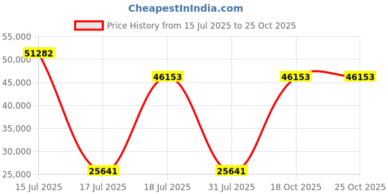myntra.com Springfit White King Mattress springfit Price History Graph from 15 Jul 2025 to 25 Oct 2025