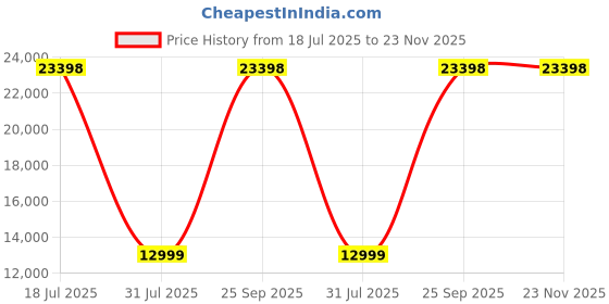 myntra.com Springfit White King Mattress springfit Price History Graph from 18 Jul 2025 to 23 Nov 2025