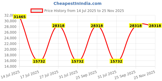myntra.com Springfit White King Mattress springfit Price History Graph from 14 Jul 2025 to 25 Nov 2025