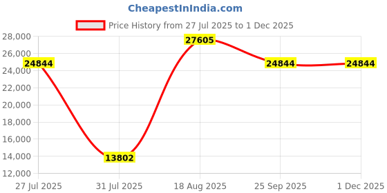 myntra.com Springfit White King Mattress springfit Price History Graph from 27 Jul 2025 to 29 Nov 2025