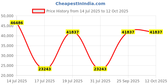 myntra.com Springfit White King Mattress springfit Price History Graph from 14 Jul 2025 to 12 Oct 2025