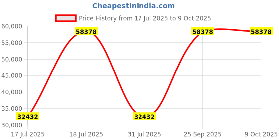 myntra.com Springfit White King Mattress springfit Price History Graph from 17 Jul 2025 to 8 Oct 2025