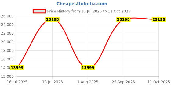 myntra.com Springfit White King Mattress springfit Price History Graph from 16 Jul 2025 to 11 Oct 2025