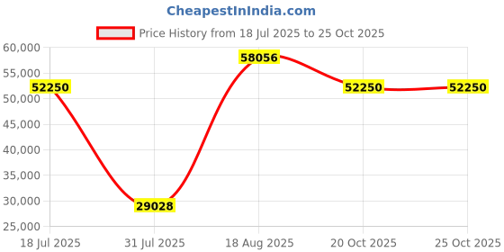 myntra.com Springfit White King Mattress springfit Price History Graph from 18 Jul 2025 to 25 Oct 2025