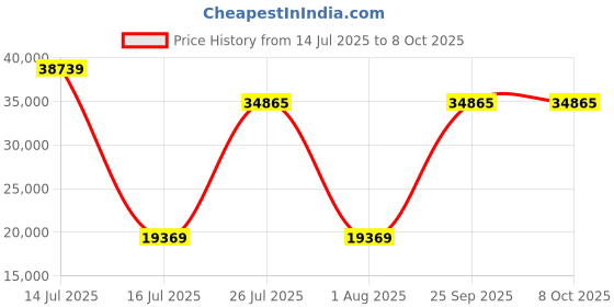 myntra.com Springfit White Queen Mattress springfit Price History Graph from 14 Jul 2025 to 7 Oct 2025