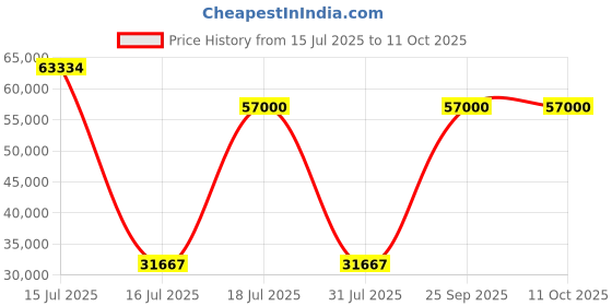 myntra.com Springfit White Queen Mattress springfit Price History Graph from 15 Jul 2025 to 11 Oct 2025