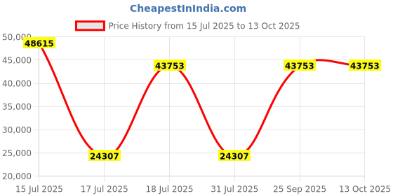 myntra.com Springfit White Queen Mattress springfit Price History Graph from 15 Jul 2025 to 13 Oct 2025