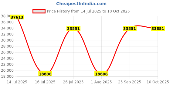 myntra.com Springfit White Queen Mattress springfit Price History Graph from 14 Jul 2025 to 10 Oct 2025
