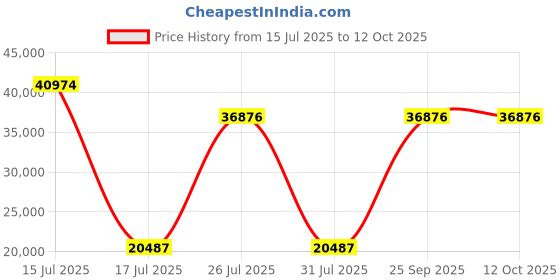 myntra.com Springfit White Queen Mattress springfit Price History Graph from 15 Jul 2025 to 11 Oct 2025