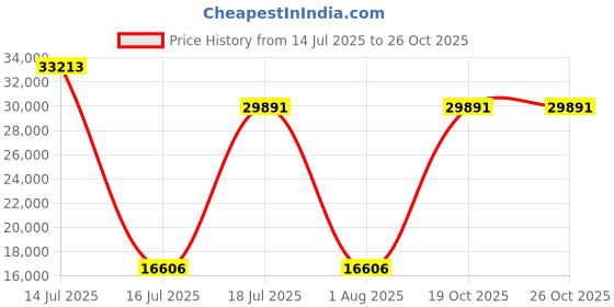 myntra.com Springfit White Queen Mattress springfit Price History Graph from 14 Jul 2025 to 25 Oct 2025