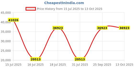 myntra.com Springfit White Queen Mattress springfit Price History Graph from 15 Jul 2025 to 13 Oct 2025