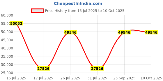 myntra.com Springfit White Queen Mattress springfit Price History Graph from 15 Jul 2025 to 10 Oct 2025