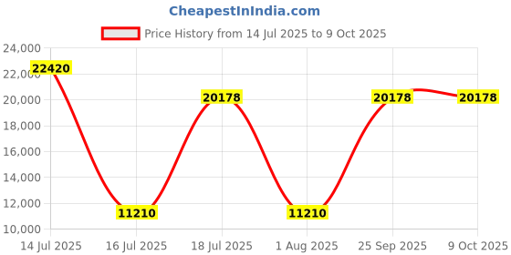 myntra.com Springfit White Queen Mattress springfit Price History Graph from 14 Jul 2025 to 9 Oct 2025