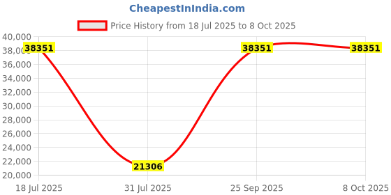 myntra.com Springfit White Queen Mattress springfit Price History Graph from 18 Jul 2025 to 8 Oct 2025