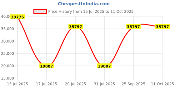 myntra.com Springfit White Queen Mattress springfit Price History Graph from 15 Jul 2025 to 10 Oct 2025