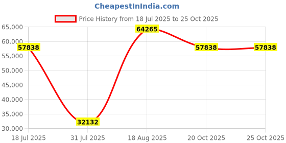 myntra.com Springfit White Queen Mattress springfit Price History Graph from 18 Jul 2025 to 25 Oct 2025