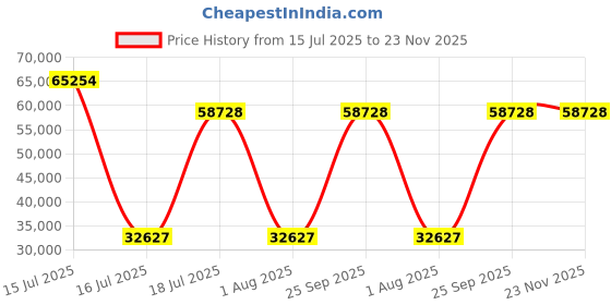 myntra.com Springfit White Queen Mattress springfit Price History Graph from 15 Jul 2025 to 23 Nov 2025