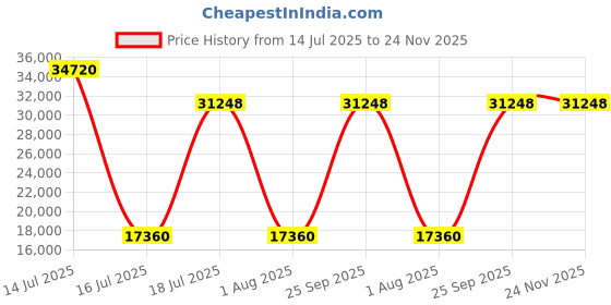 myntra.com Springfit White Queen Mattress springfit Price History Graph from 14 Jul 2025 to 24 Nov 2025
