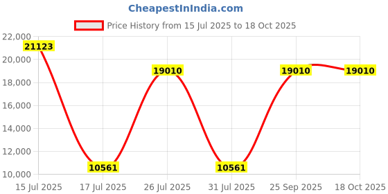 myntra.com Springfit White Queen Mattress springfit Price History Graph from 15 Jul 2025 to 18 Oct 2025