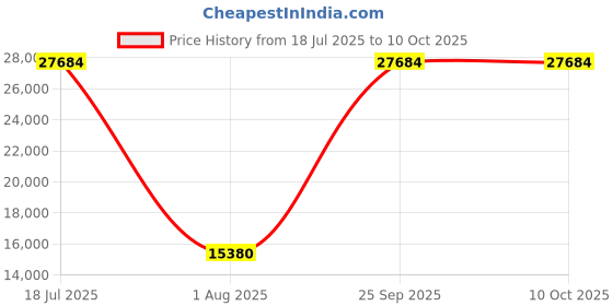 myntra.com Springfit White Queen Mattress springfit Price History Graph from 18 Jul 2025 to 9 Oct 2025