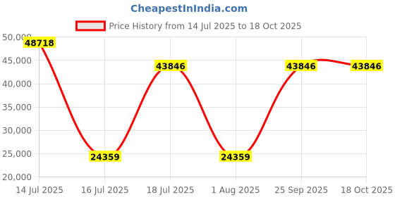 myntra.com Springfit White Queen Mattress springfit Price History Graph from 14 Jul 2025 to 17 Oct 2025