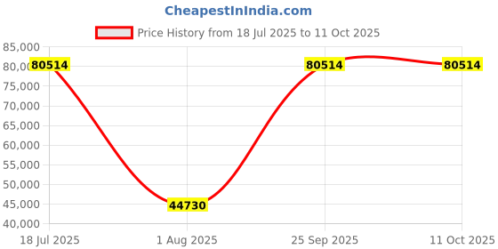 myntra.com Springfit White Queen Mattress springfit Price History Graph from 18 Jul 2025 to 11 Oct 2025