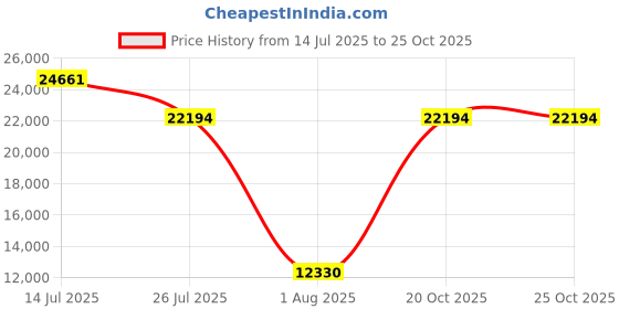 myntra.com Springfit White Queen Mattress springfit Price History Graph from 14 Jul 2025 to 25 Oct 2025