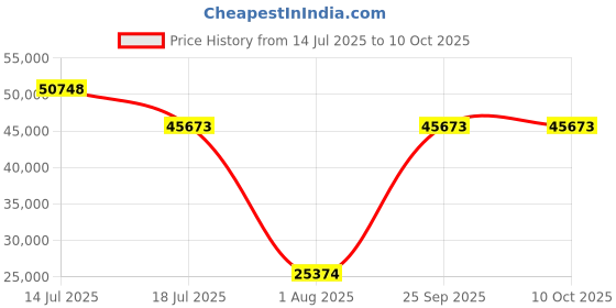 myntra.com Springfit White Queen Mattress springfit Price History Graph from 14 Jul 2025 to 10 Oct 2025