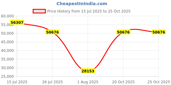 myntra.com Springfit White Queen Mattress springfit Price History Graph from 15 Jul 2025 to 25 Oct 2025