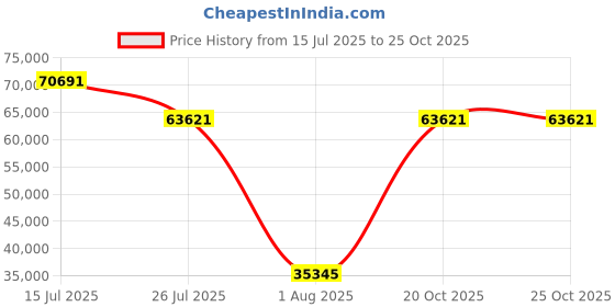 myntra.com Springfit White Queen Mattress springfit Price History Graph from 15 Jul 2025 to 25 Oct 2025