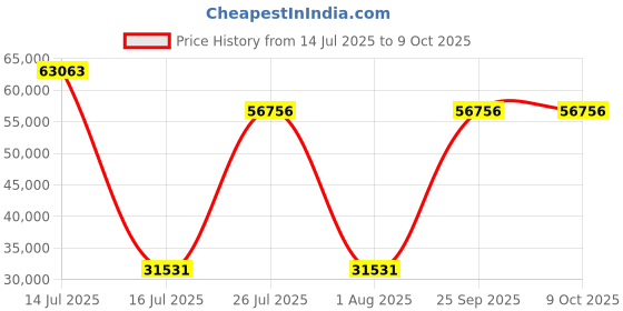 myntra.com Springfit White Queen Mattress springfit Price History Graph from 14 Jul 2025 to 8 Oct 2025