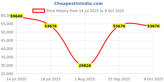myntra.com Springfit White Queen Mattress springfit Price History Graph from 14 Jul 2025 to 9 Oct 2025