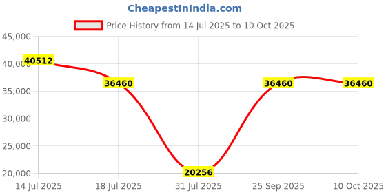 myntra.com Springfit White Queen Mattress springfit Price History Graph from 14 Jul 2025 to 10 Oct 2025