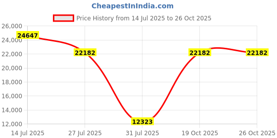 myntra.com Springfit White Queen Mattress springfit Price History Graph from 14 Jul 2025 to 25 Oct 2025