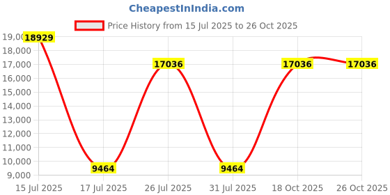 myntra.com Springfit White Queen Mattress springfit Price History Graph from 15 Jul 2025 to 25 Oct 2025