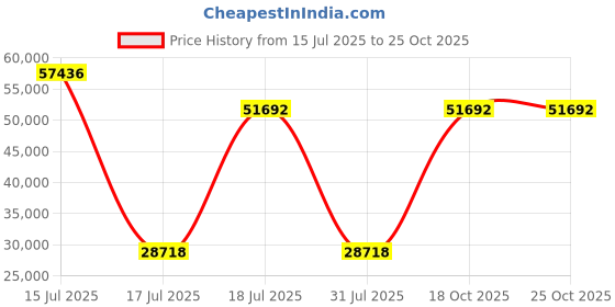 myntra.com Springfit White Queen Mattress springfit Price History Graph from 15 Jul 2025 to 25 Oct 2025