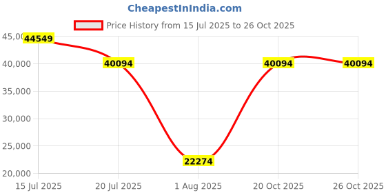 myntra.com Springfit White Queen Mattress springfit Price History Graph from 15 Jul 2025 to 26 Oct 2025
