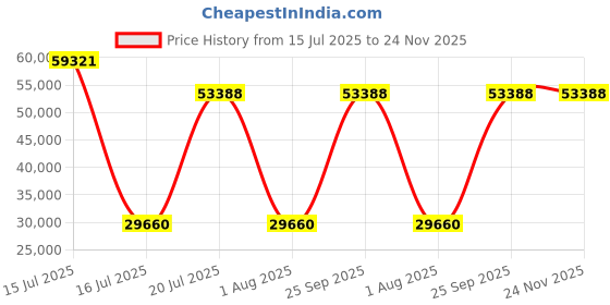 myntra.com Springfit White Queen Mattress springfit Price History Graph from 15 Jul 2025 to 23 Nov 2025