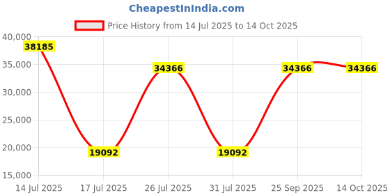 myntra.com Springfit White Queen Mattress springfit Price History Graph from 14 Jul 2025 to 13 Oct 2025