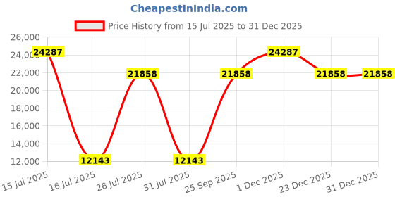 myntra.com Springfit White Queen Mattress springfit Price History Graph from 15 Jul 2025 to 31 Dec 2025