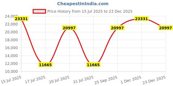 myntra.com Springfit White Queen Mattress springfit Price History Graph from 15 Jul 2025 to 23 Dec 2025