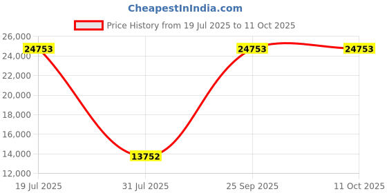 myntra.com Springfit White Queen Mattress springfit Price History Graph from 19 Jul 2025 to 11 Oct 2025