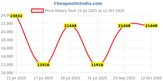 myntra.com Springfit White Queen Mattress springfit Price History Graph from 15 Jul 2025 to 12 Oct 2025