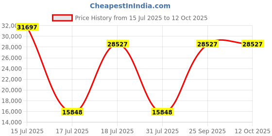 myntra.com Springfit White Queen Mattress springfit Price History Graph from 15 Jul 2025 to 12 Oct 2025