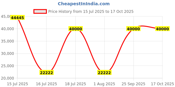 myntra.com Springfit White Queen Mattress springfit Price History Graph from 15 Jul 2025 to 17 Oct 2025