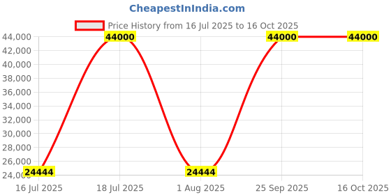 myntra.com Springfit White Queen Mattress springfit Price History Graph from 16 Jul 2025 to 15 Oct 2025